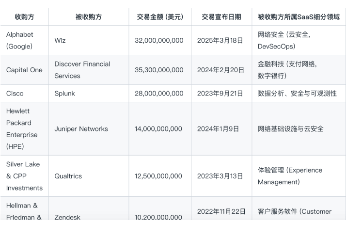 SaaS领域并购事件全面调研